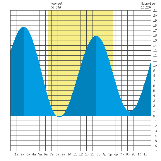 Village Rock tide chart for Friday, March 6, 2026