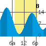 Village Rock tide chart for Sunday, March 8, 2026