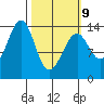 Village Rock tide chart for Monday, March 9, 2026