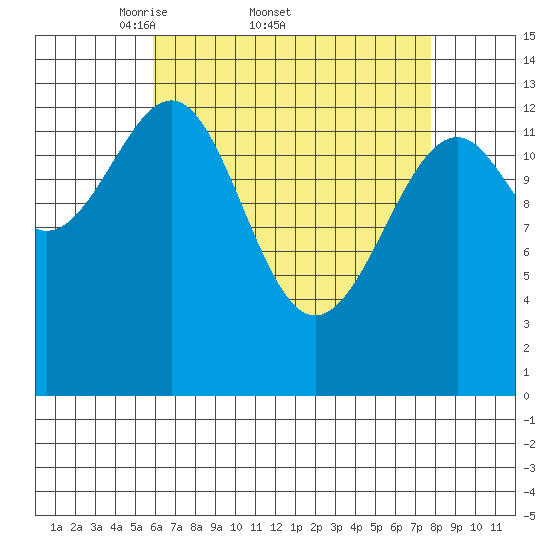Village Rock tide chart for Friday, April 10, 2026
