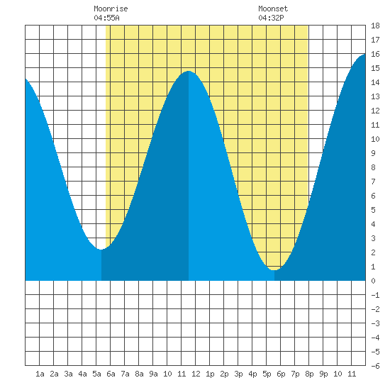 Village Rock tide chart for Tuesday, April 14, 2026