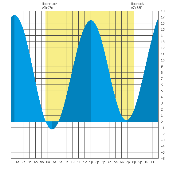 Village Rock tide chart for Thursday, April 16, 2026