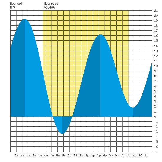Village Rock tide chart for Sunday, April 19, 2026