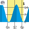 Village Rock tide chart for Wednesday, April 1, 2026
