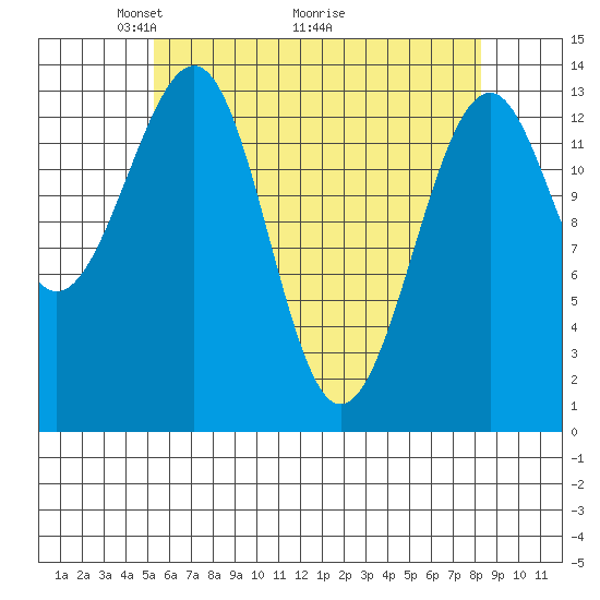 Village Rock tide chart for Friday, April 24, 2026