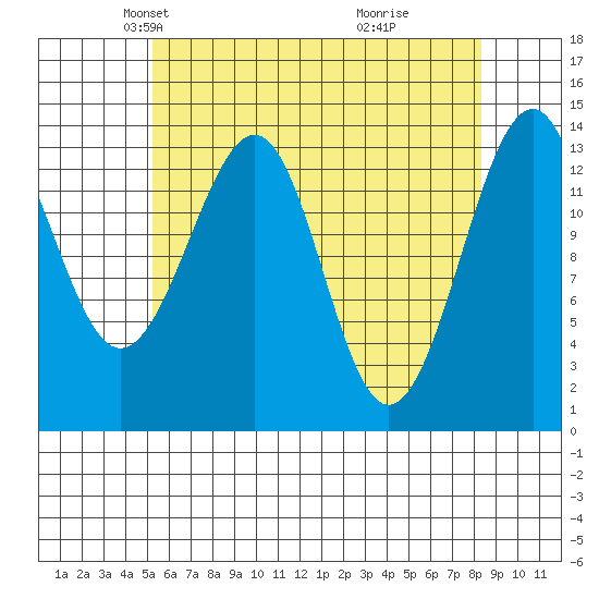 Village Rock tide chart for Sunday, April 26, 2026