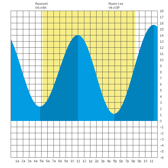 Village Rock tide chart for Monday, April 27, 2026