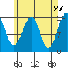 Village Rock tide chart for Monday, April 27, 2026