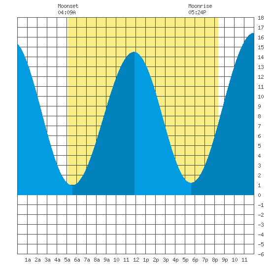 Village Rock tide chart for Tuesday, April 28, 2026