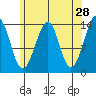 Village Rock tide chart for Tuesday, April 28, 2026