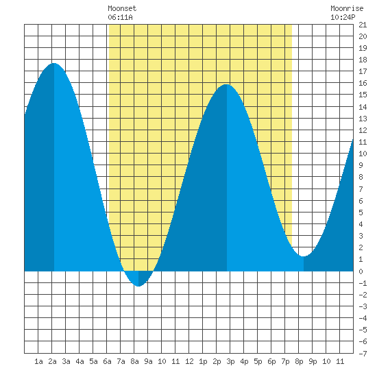 Village Rock tide chart for Friday, April 3, 2026