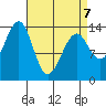 Village Rock tide chart for Tuesday, April 7, 2026
