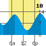 Village Rock tide chart for Sunday, May 10, 2026