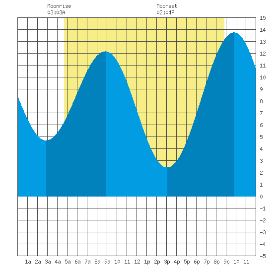 Village Rock tide chart for Monday, May 11, 2026