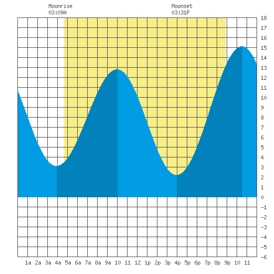 Village Rock tide chart for Tuesday, May 12, 2026