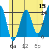 Village Rock tide chart for Friday, May 15, 2026