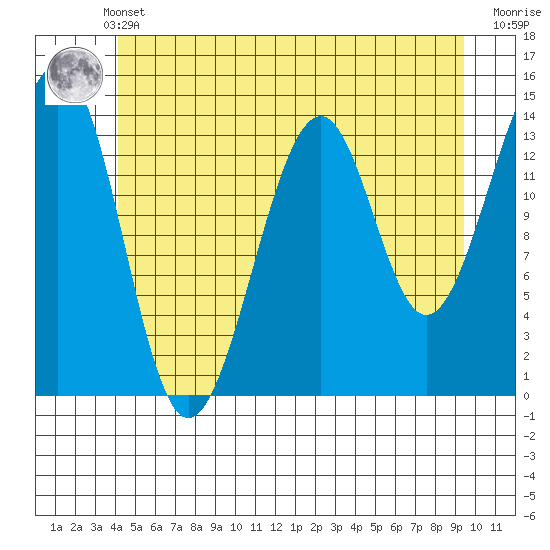 Village Rock tide chart for Sunday, May 31, 2026
