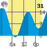 Village Rock tide chart for Sunday, May 31, 2026