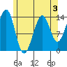 Village Rock tide chart for Sunday, May 3, 2026