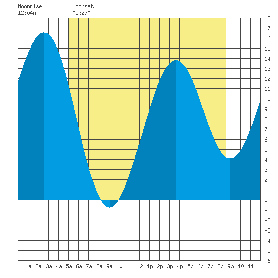 Village Rock tide chart for Monday, May 4, 2026