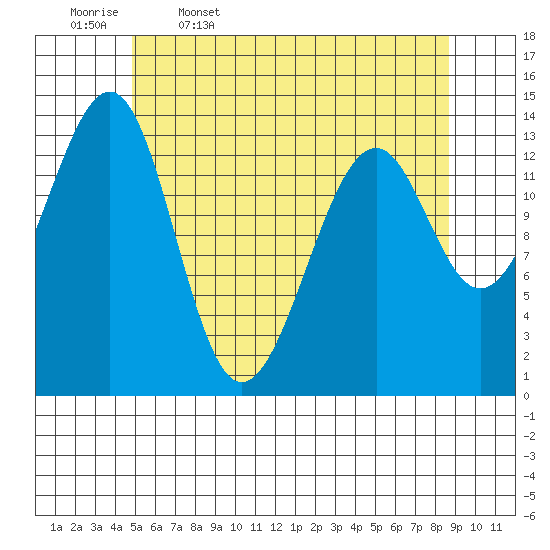 Village Rock tide chart for Wednesday, May 6, 2026