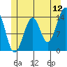 Village Rock tide chart for Friday, June 12, 2026