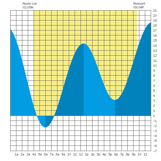 Village Rock tide chart for Saturday, June 13, 2026