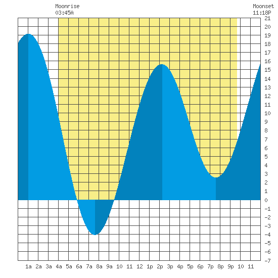 Village Rock tide chart for Monday, June 15, 2026