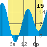 Village Rock tide chart for Monday, June 15, 2026