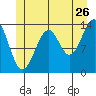 Village Rock tide chart for Friday, June 26, 2026