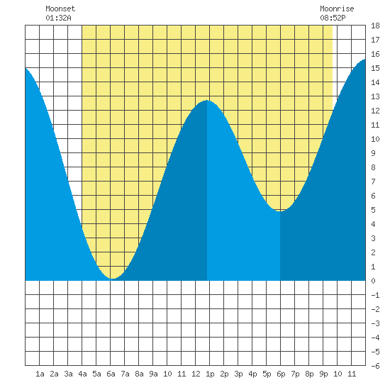 Village Rock tide chart for Saturday, June 27, 2026