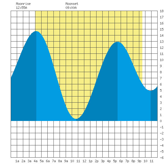 Village Rock tide chart for Friday, June 5, 2026
