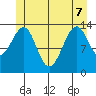 Village Rock tide chart for Sunday, June 7, 2026