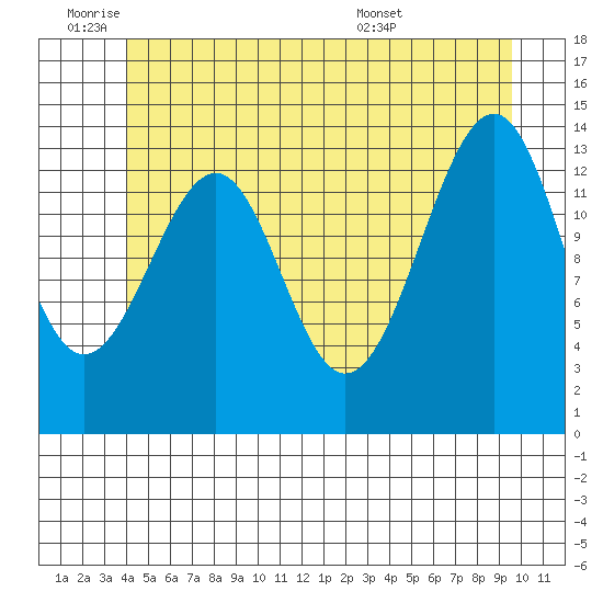 Village Rock tide chart for Tuesday, June 9, 2026