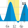 Vinalhaven tide chart for Monday, January 11, 2021