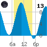 Vinalhaven tide chart for Wednesday, January 13, 2021
