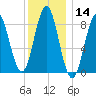 Vinalhaven tide chart for Thursday, January 14, 2021