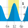 Vinalhaven tide chart for Friday, January 1, 2021