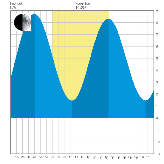 Vinalhaven tide chart for Wednesday, January 20, 2021