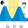 Vinalhaven tide chart for Wednesday, January 20, 2021