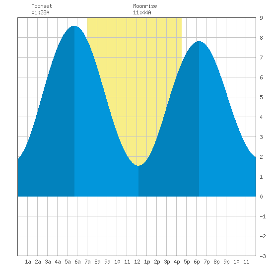 Vinalhaven tide chart for Friday, January 22, 2021