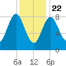 Vinalhaven tide chart for Friday, January 22, 2021