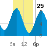 Vinalhaven tide chart for Monday, January 25, 2021