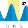 Vinalhaven tide chart for Wednesday, January 27, 2021