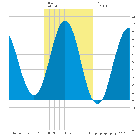 Vinalhaven tide chart for Friday, January 29, 2021