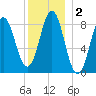 Vinalhaven tide chart for Saturday, January 2, 2021