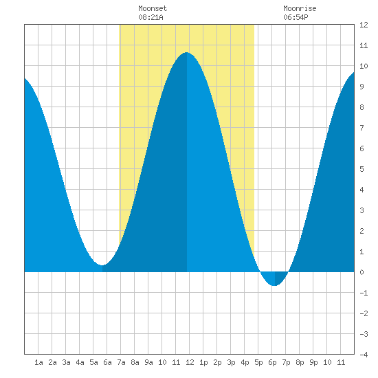 Vinalhaven tide chart for Saturday, January 30, 2021