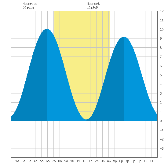 Vinalhaven tide chart for Friday, January 8, 2021