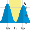 Vinalhaven tide chart for Friday, January 8, 2021