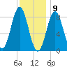 Vinalhaven tide chart for Saturday, January 9, 2021
